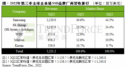 SSD营收下滑至52.2亿美元，估第四季再跌两成-芯城品牌采购网